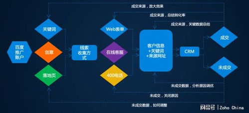 智能驅(qū)動銷售自動化 CRM系統(tǒng)如何賦能企業(yè)銷售流程與魔力內(nèi)容服務(wù)商管理